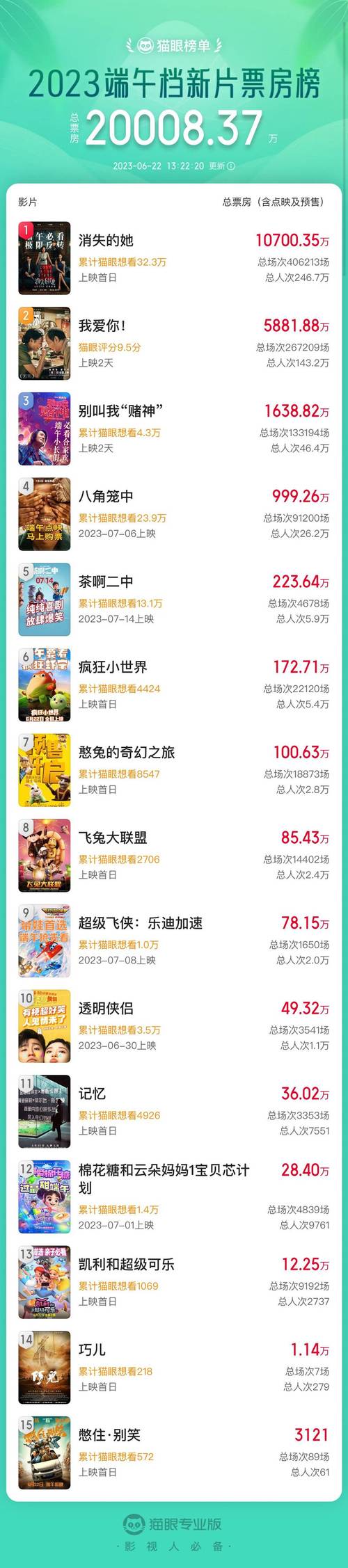 新澳天天开奖资料大全正版和端午电影票房破4亿与端午电影票房破4亿是真的吗